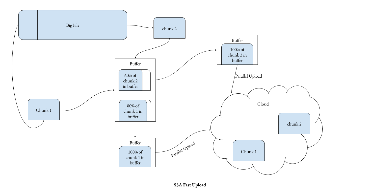 Spark Pandas/PySpark S3 integration blog